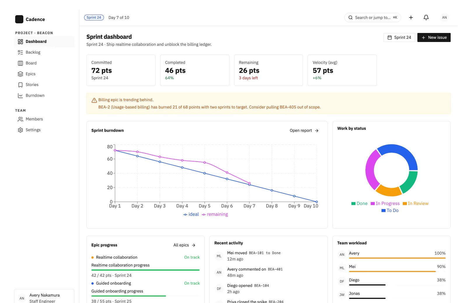 Rudiment UI sprint dashboard story: committed, completed, remaining, and velocity stat tiles above a sprint burndown chart, a work-by-status donut, and team workload meters